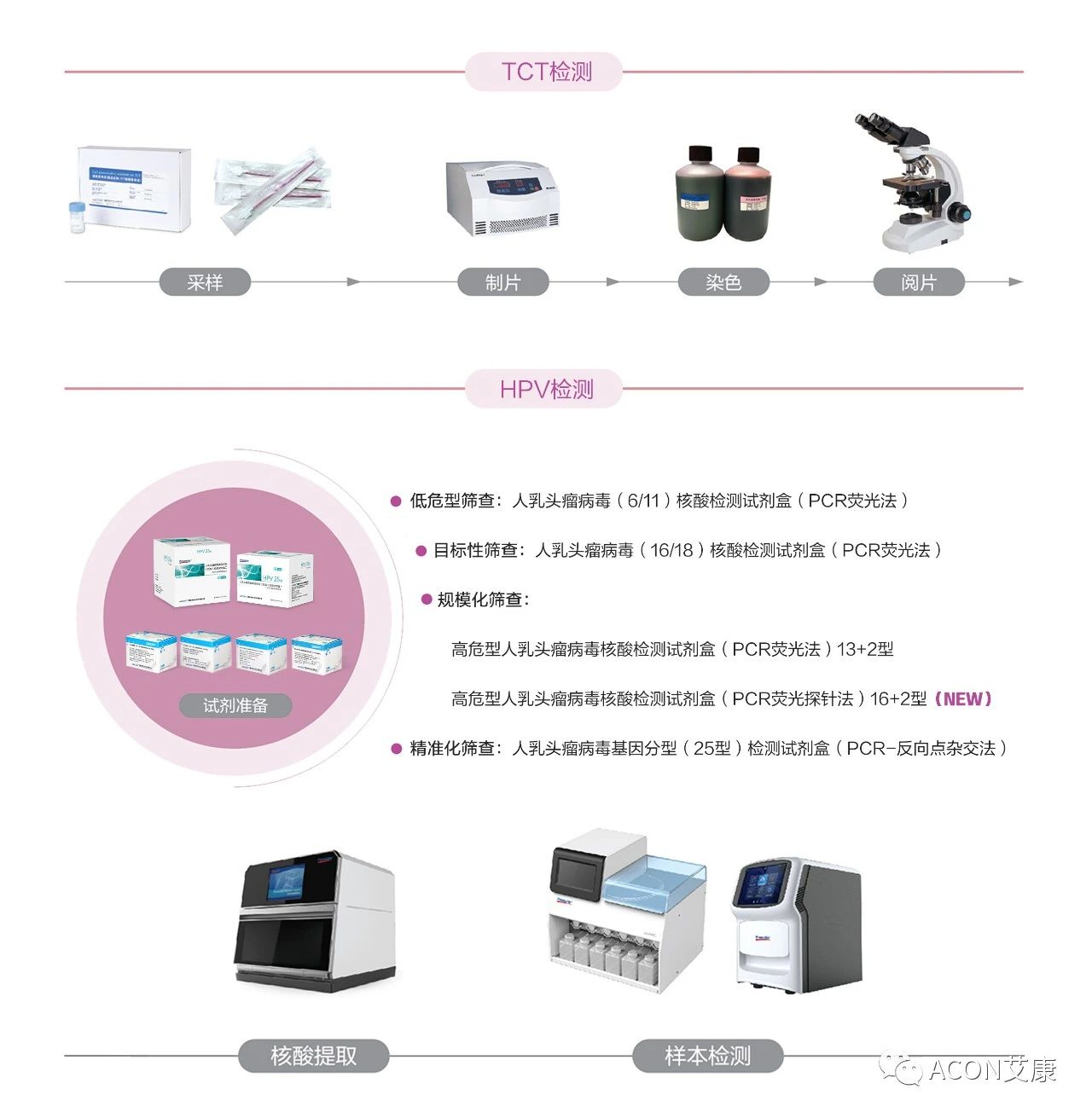WHO發(fā)布宮頸癌防治新版指南，「推薦HPV-DNA 檢測為宮頸癌首選篩查方法」